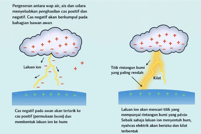 Pahami Proses Terjadinya Petir untuk Edukasi Anak: Penjelasan Mudah & Menarik 1 bagaimana petir terjadi 1.png