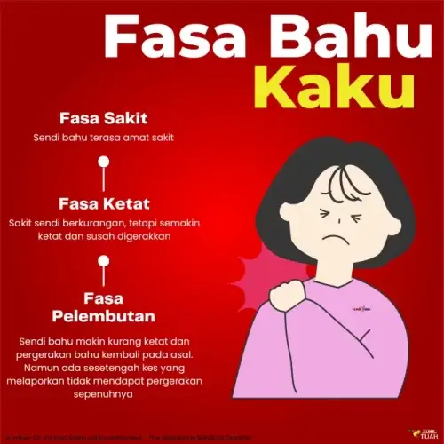Hati-hati, Sakit Bahu Bisa Jadi Pertanda Sakit Jantung: Kenali Gejalanya 1 sakit bahu klinik tuah fasa kaku bahu